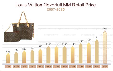 lv price increase 2022|louis vuitton price increases.